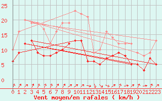 Courbe de la force du vent pour Artern