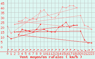 Courbe de la force du vent pour Orly (91)