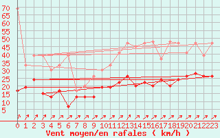 Courbe de la force du vent pour Nyon-Changins (Sw)