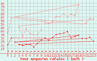 Courbe de la force du vent pour Orly (91)