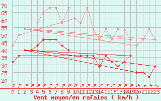 Courbe de la force du vent pour Wasserkuppe