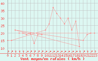 Courbe de la force du vent pour Paganella