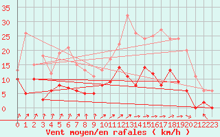 Courbe de la force du vent pour Romorantin (41)