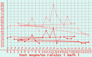 Courbe de la force du vent pour Laval (53)