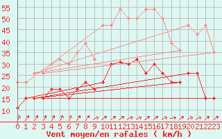 Courbe de la force du vent pour Ploumanac