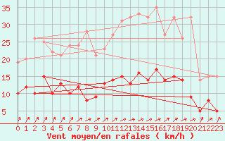 Courbe de la force du vent pour Villefranche-de-Rouergue (12)