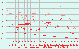 Courbe de la force du vent pour Cap Gris-Nez (62)