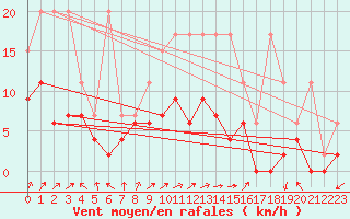Courbe de la force du vent pour Berne Liebefeld (Sw)