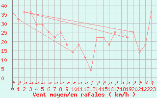 Courbe de la force du vent pour Russaro