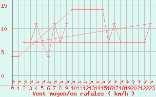 Courbe de la force du vent pour Kikinda