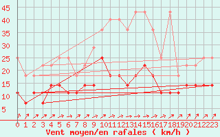 Courbe de la force du vent pour Hoogeveen Aws