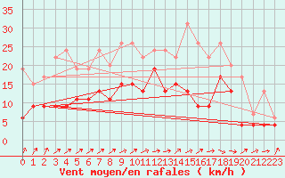 Courbe de la force du vent pour Lannion (22)