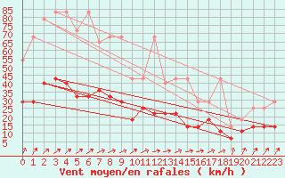 Courbe de la force du vent pour Offenbach Wetterpar