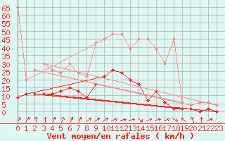 Courbe de la force du vent pour Zrich / Affoltern