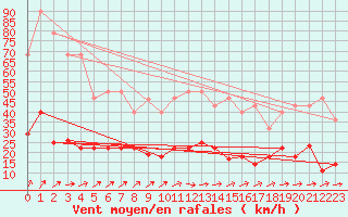 Courbe de la force du vent pour Villardeciervos
