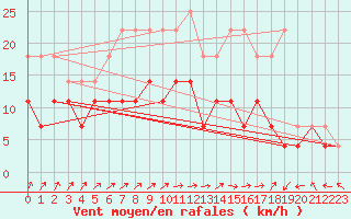 Courbe de la force du vent pour Anvers (Be)