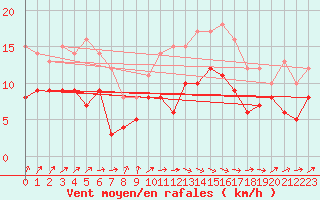 Courbe de la force du vent pour Reignac (37)