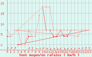 Courbe de la force du vent pour Klodzko