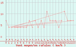 Courbe de la force du vent pour Braganca