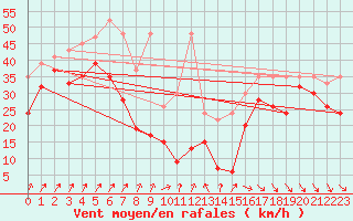 Courbe de la force du vent pour Chasseral (Sw)