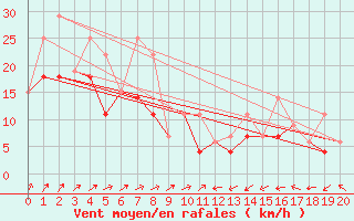 Courbe de la force du vent pour Victoria
