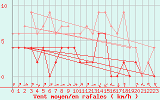 Courbe de la force du vent pour Buchs / Aarau