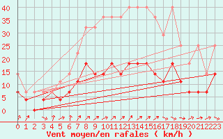 Courbe de la force du vent pour Plauen