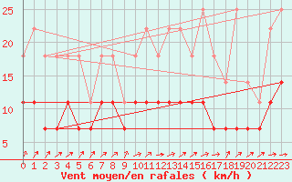 Courbe de la force du vent pour Mont-Rigi (Be)