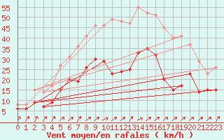 Courbe de la force du vent pour Artern