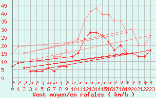 Courbe de la force du vent pour Boulogne (62)