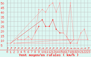 Courbe de la force du vent pour Temelin