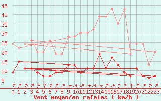 Courbe de la force du vent pour Saint Gallen