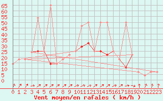 Courbe de la force du vent pour Geilenkirchen