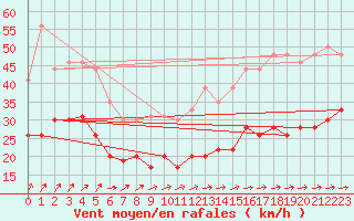 Courbe de la force du vent pour Ile de Groix (56)