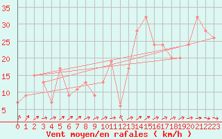 Courbe de la force du vent pour vila