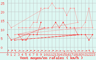 Courbe de la force du vent pour Muenchen, Flughafen