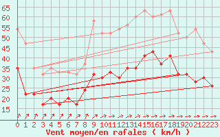 Courbe de la force du vent pour Milford Haven