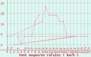 Courbe de la force du vent pour Sillian