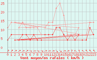 Courbe de la force du vent pour Ylitornio Meltosjarvi