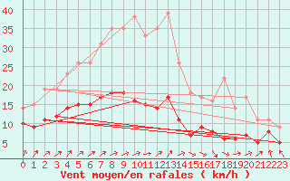 Courbe de la force du vent pour Michelstadt-Vielbrunn