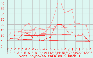 Courbe de la force du vent pour Nancy - Ochey (54)