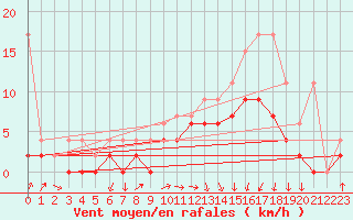 Courbe de la force du vent pour Berne Liebefeld (Sw)