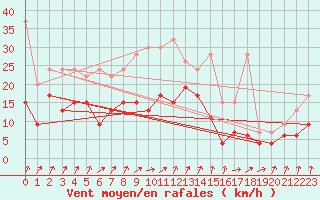 Courbe de la force du vent pour Fribourg / Posieux