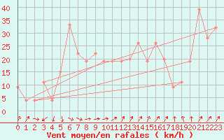 Courbe de la force du vent pour la bouée 62144