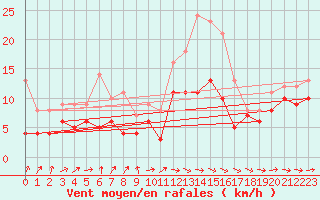 Courbe de la force du vent pour Saint-Brieuc (22)