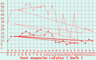 Courbe de la force du vent pour Beznau