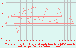 Courbe de la force du vent pour Liperi Tuiskavanluoto