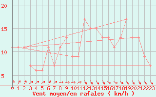Courbe de la force du vent pour Coleshill