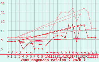 Courbe de la force du vent pour Evreux (27)