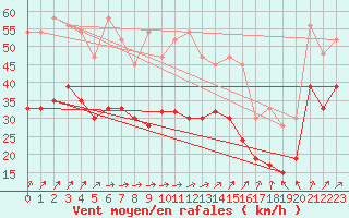 Courbe de la force du vent pour Plymouth (UK)